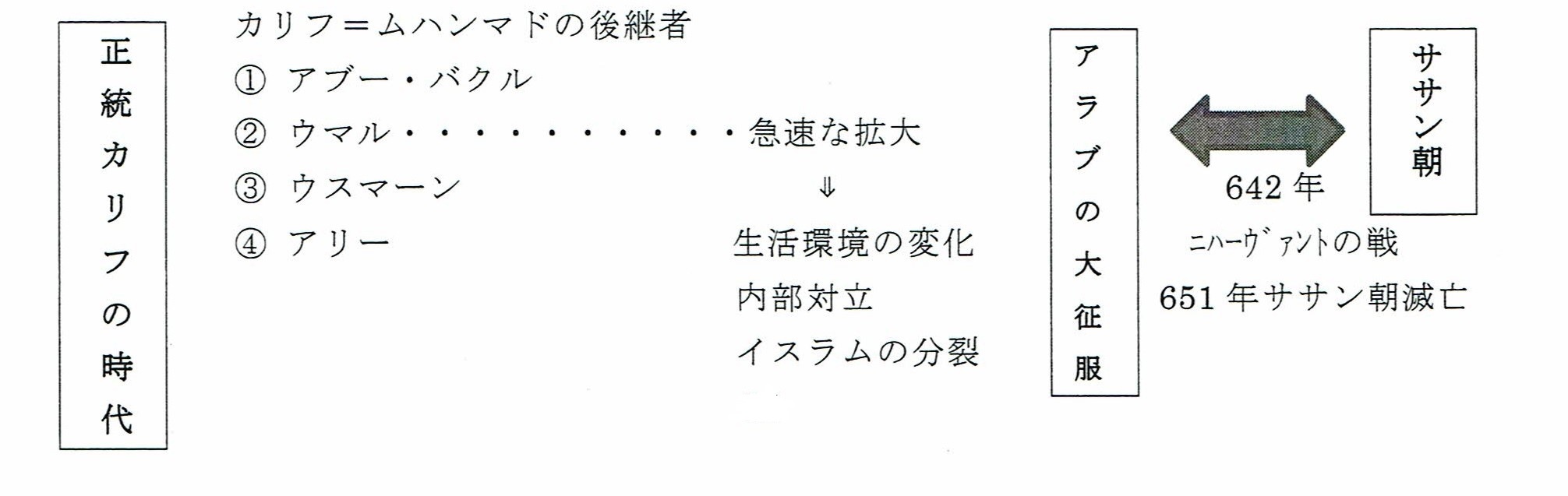 正統四カリフ伝 上巻 アブーバクルとウマル編 正統四カリフ伝 上下巻 アブーバクルとウマル編 ウスマーンと